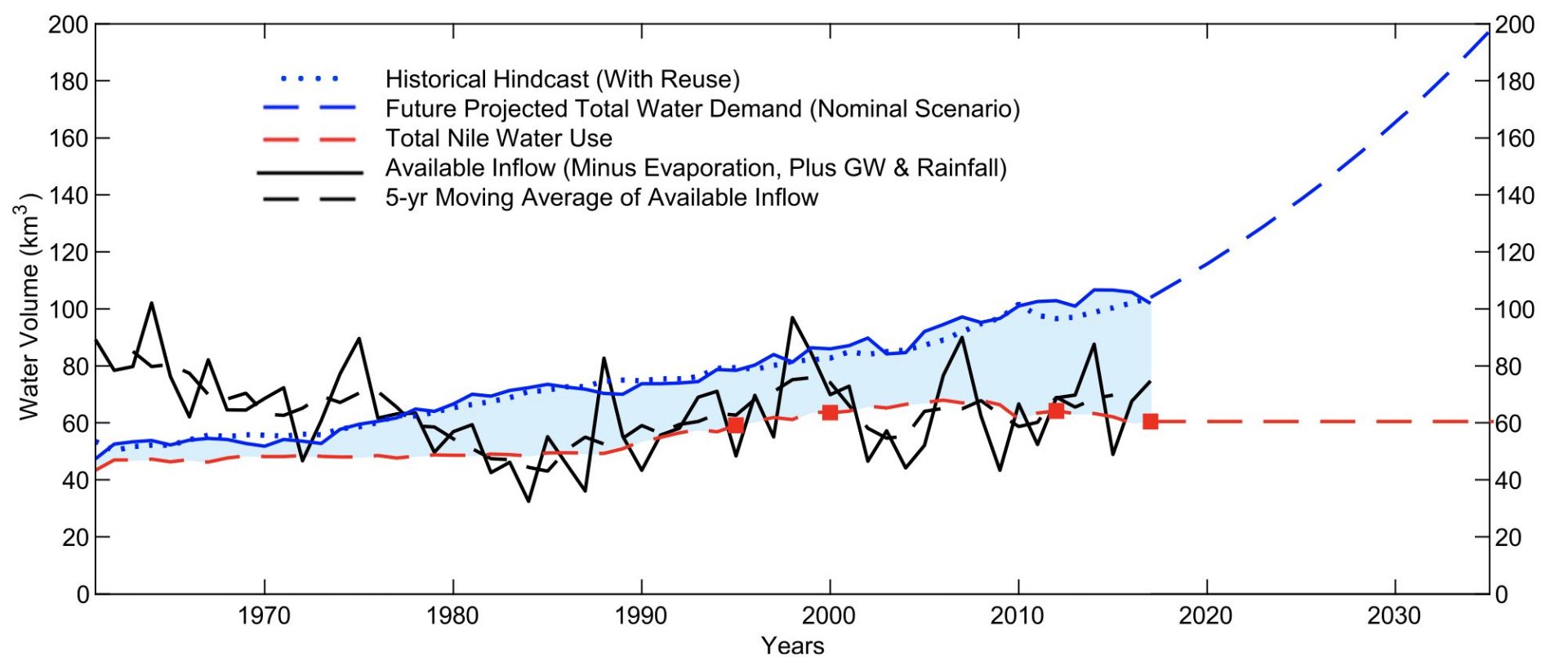 Egypt could face extreme water scarcity within the decade due to population and economic growth