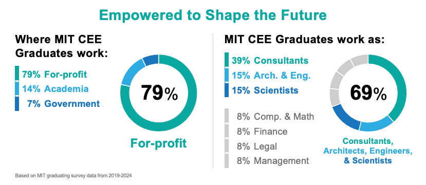 Graph of numbers representing bachelors degree program